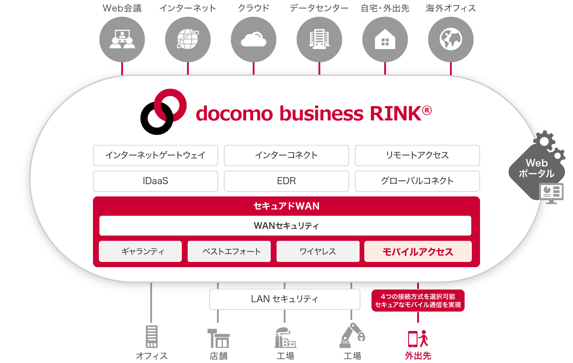 docomo business RINK® セキュアドWAN モバイルアクセスの全体構成図