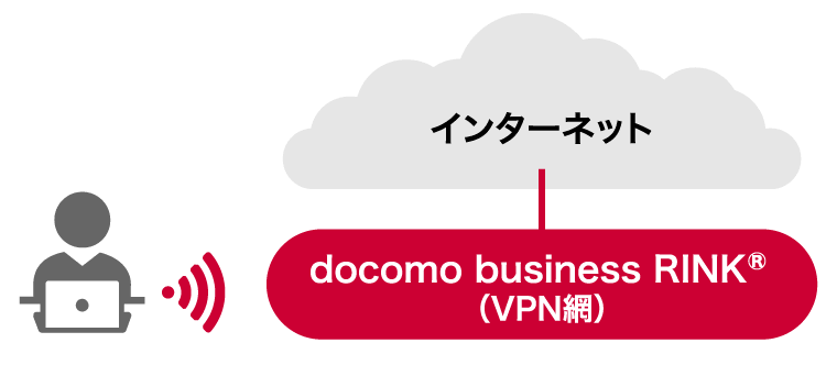 docomo business RINK® セキュアドWAN モバイルアクセスのインターネット通信利用