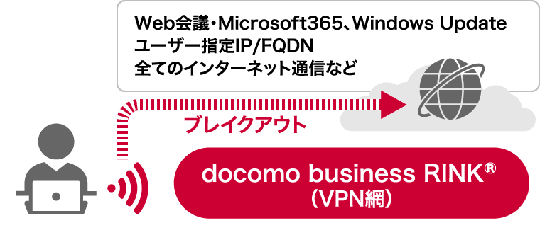 docomo business RINK® セキュアドWAN モバイルアクセスのVPN利用と特定通信ブレイクアウト利用
