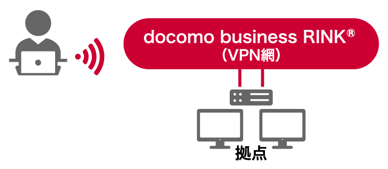 docomo business RINK® セキュアドWAN モバイルアクセスのVPN利用