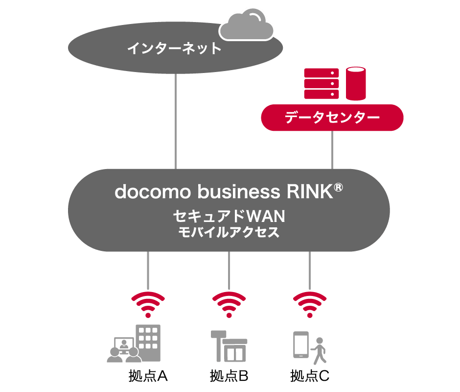 docomo business RINK® セキュアドWAN モバイルアクセスで社外から社内システムへ接続する構成