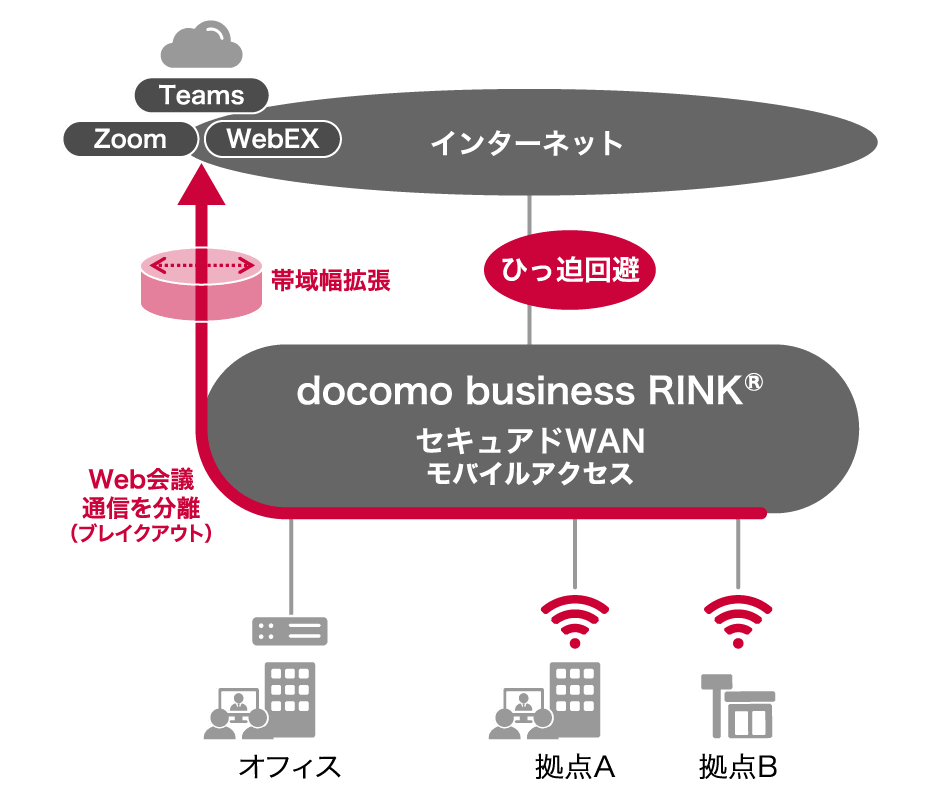 docomo business RINK® セキュアドWAN モバイルアクセスでWeb会議通信を分散する構成
