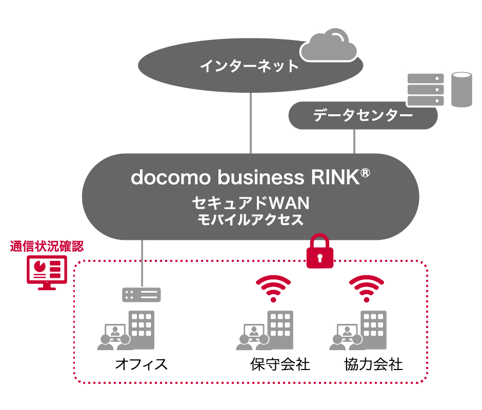 docomo business RINK® セキュアドWAN モバイルアクセスとWANセキュリティの連携構成