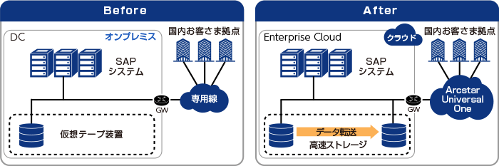 （導入事例　製造業B社）既存インフラ更改時にクラウド化を検討されていたB社は、NTT Comの長年のSAP運用実績を評価いただき、インフラおよび運用コストを協力体制のなか見直し、総コストを削減しました。