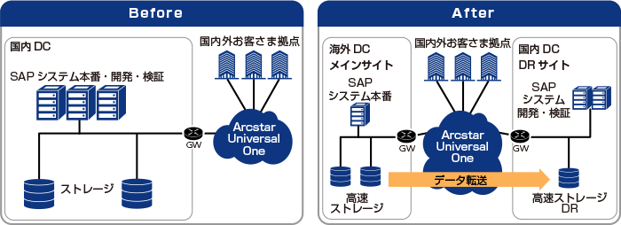（導入事例　流通業C社）NTT Comの海外含めたシステム運用ノウハウを活かし、国内外のDRを含めたSAP運用をアプリケーションパートナーから短期間で引継ぎ、グローバル運用を実現しました。