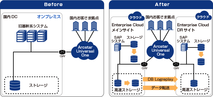 （導入事例　製造業D社）新規でSAP導入時に開発保守パートナーとの役割分担でBASIS運用を実施することになり、JOB運用の範囲までカバーして、より効率的な体制で運用が可能となりました。