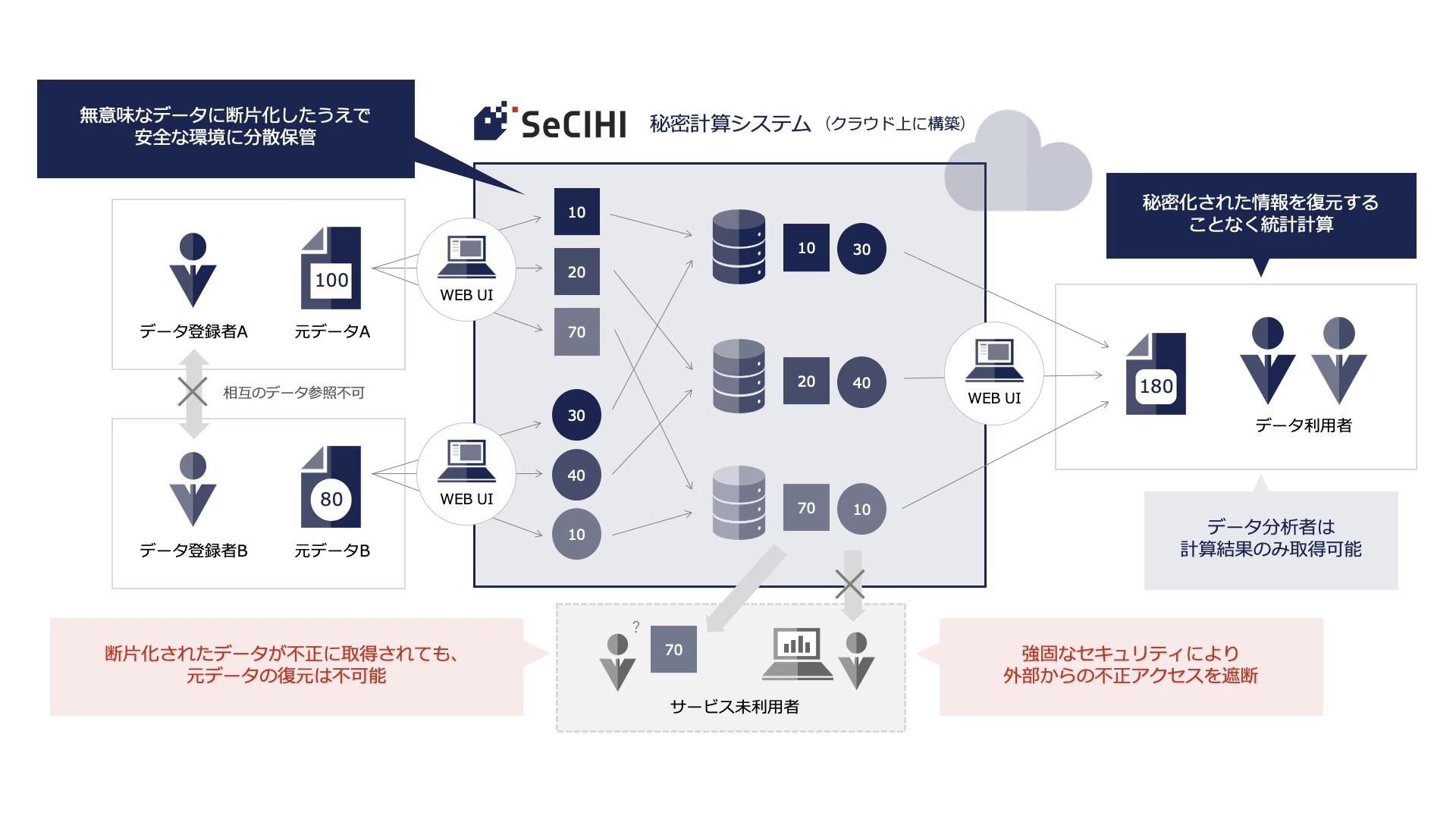 析秘 MPCでは元データを秘密分散することで安全なデータ分析を実現できることの説明