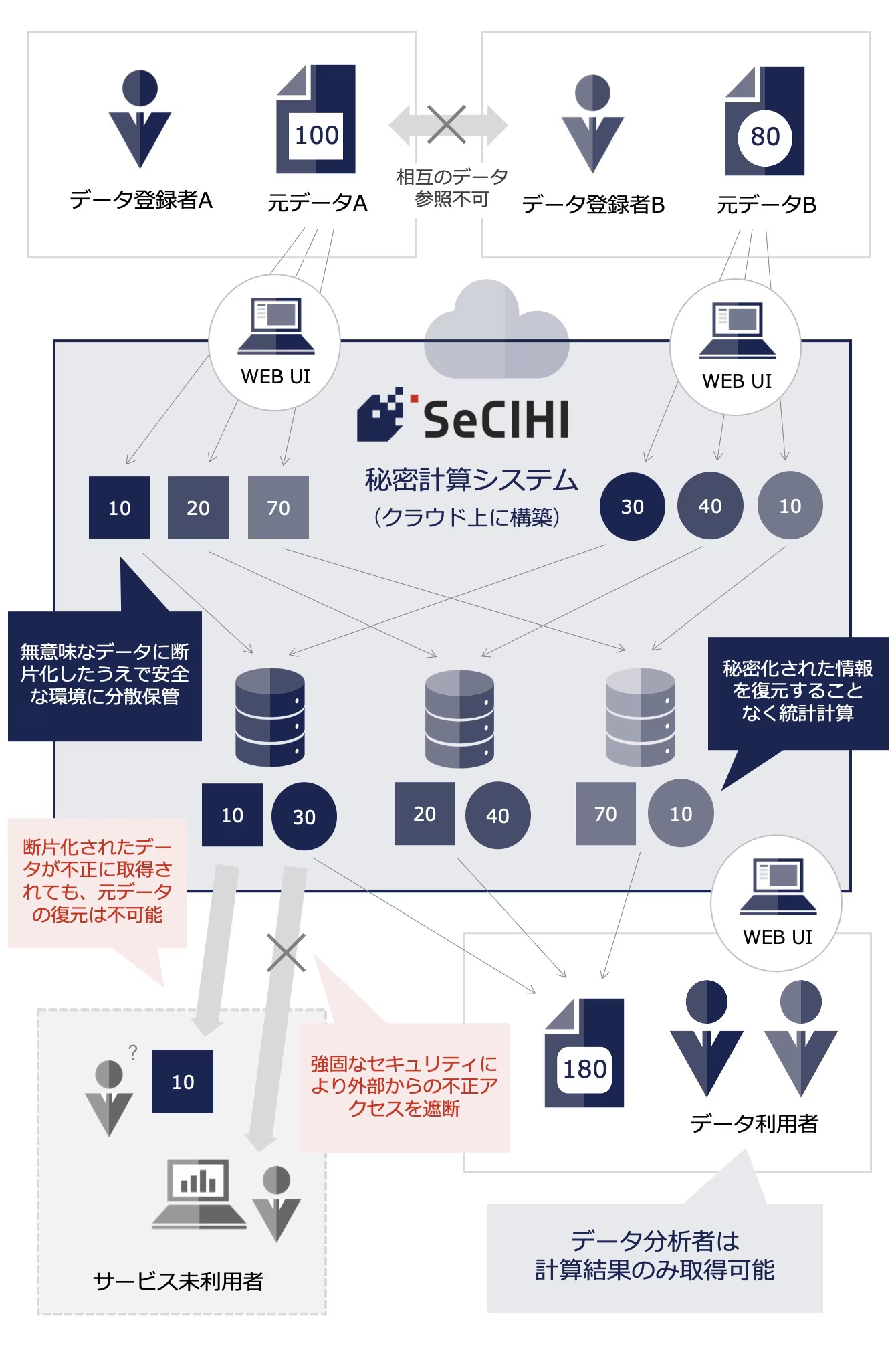 析秘 MPCでは元データを秘密分散することで安全なデータ分析を実現できることの説明
