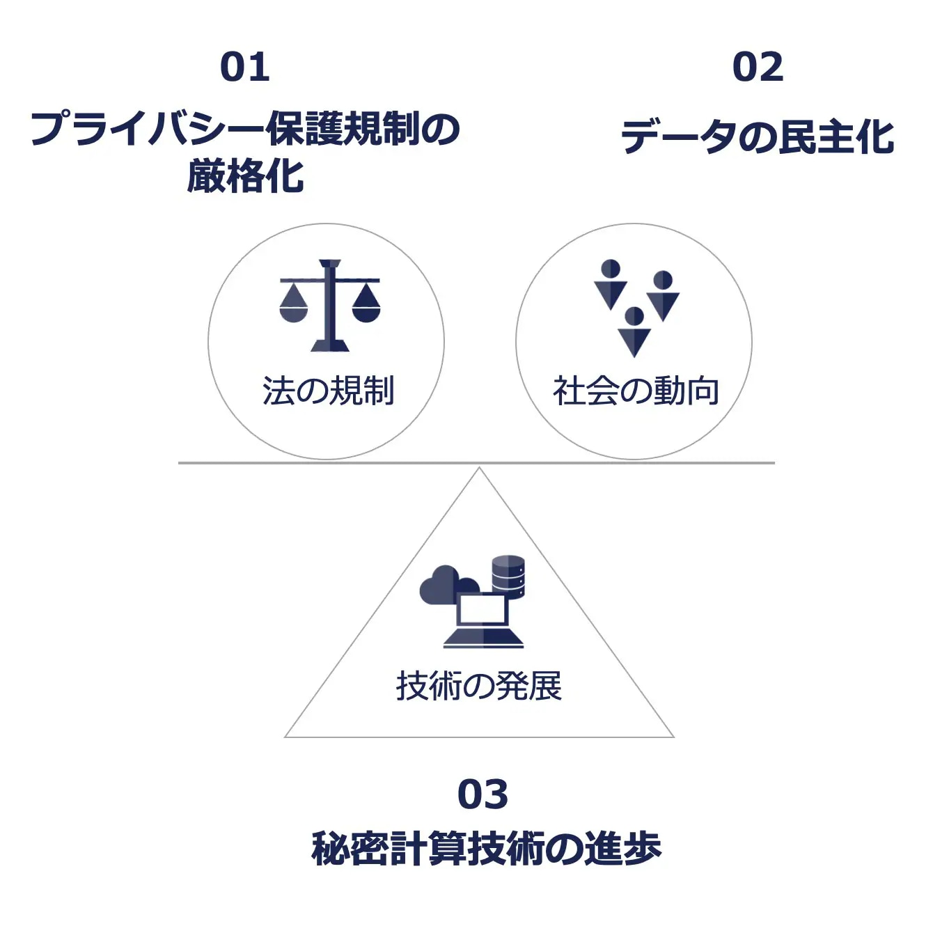 プライバシー保護規制の厳格化、データの民主化、秘密計算技術の進歩といったデータ活用に関する社会動向の説明
