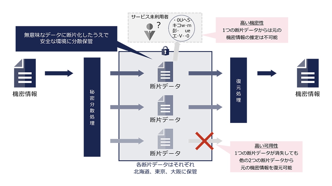 秘密分散技術による高機密・高可用性の説明