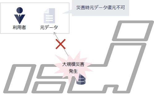 通常のストレージサービスでは激甚災害時にデータ復元が不可能な旨の説明