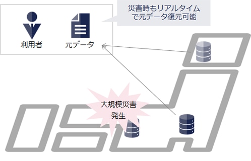 析秘 STORAGEでは激甚災害時もデータ復元が可能な旨の説明