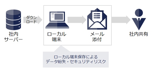 サーバでのファイル管理ではファイル共有時にダウンロード・メール送付が必要な旨の説明
