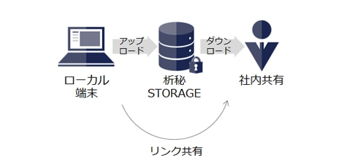析秘 STORAGEではファイル共有時にリンク共有が可能な旨の説明