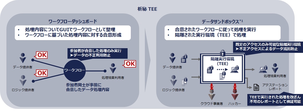 析秘 TEEの仕組みの説明