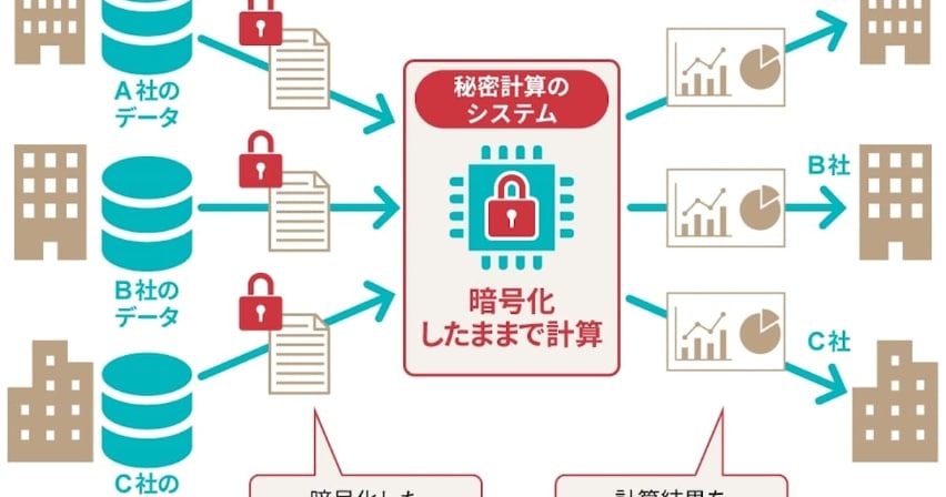 「NTT「秘密計算」の利用シーン拡大　脱クッキーにも」のイメージイラスト