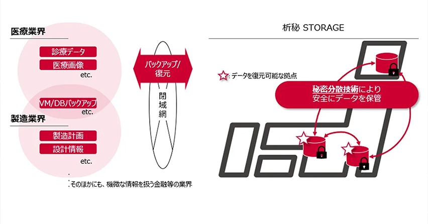 「秘密分散技術を利用したクラウドストレージサービス「析秘STORAGE」の提供を開始」のイメージイラスト