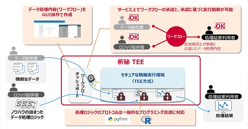 「データサンドボックス技術を利用した処理実行環境「析秘TEE」の提供を開始」のイメージイラスト