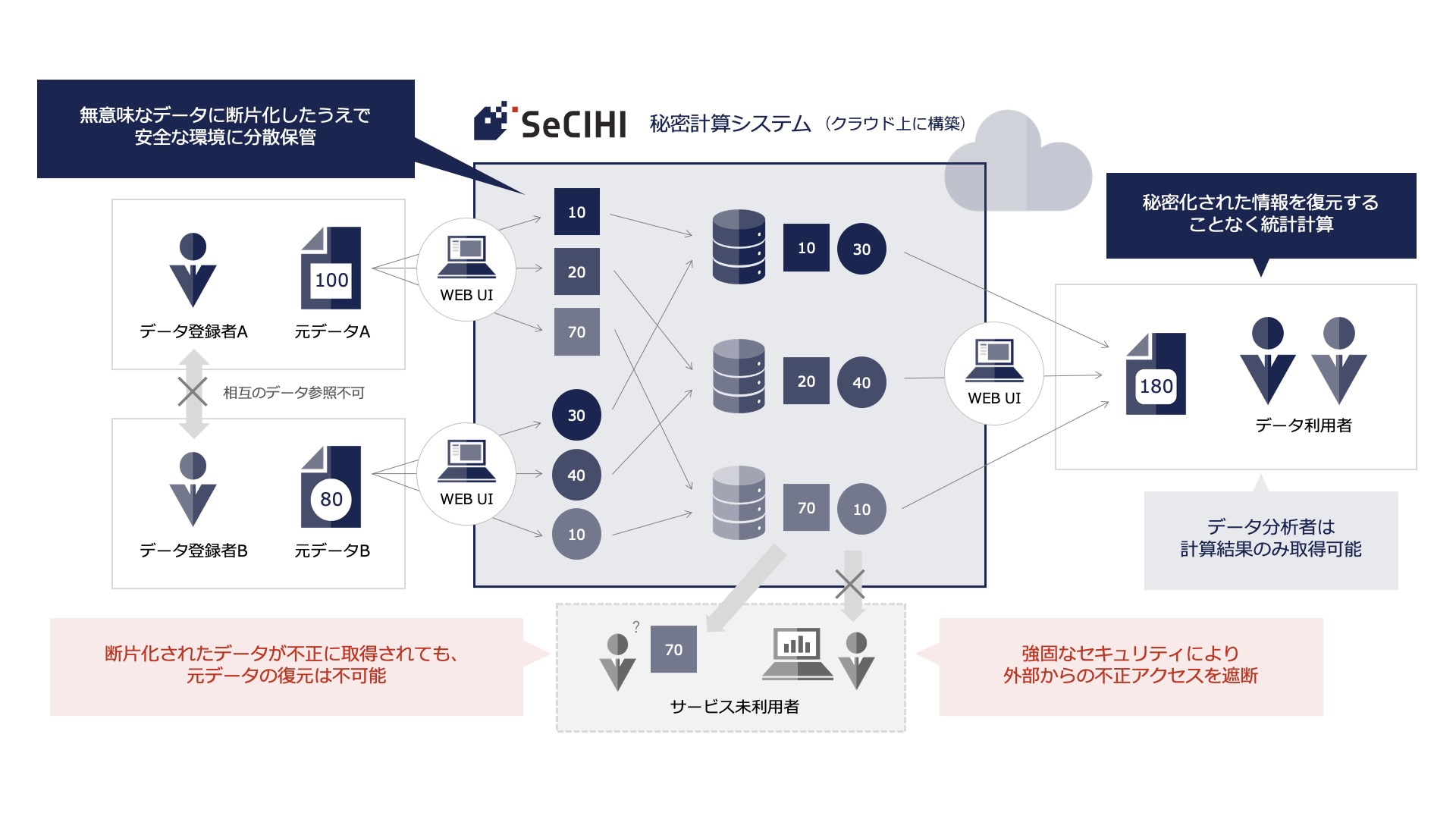 SeCIHI　秘密計算システム（クラウド上に構築）