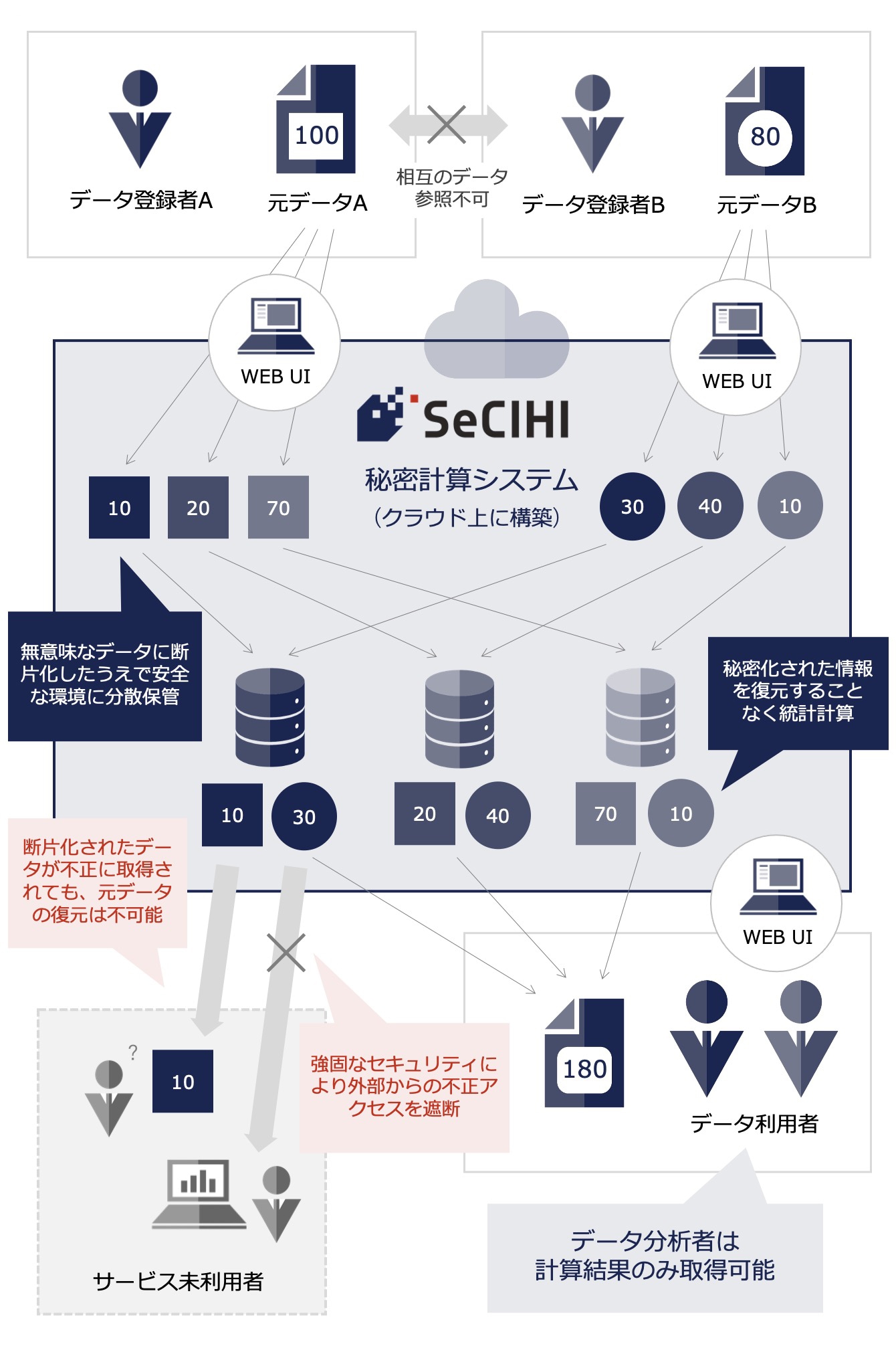 SeCIHI　秘密計算システム（クラウド上に構築）
