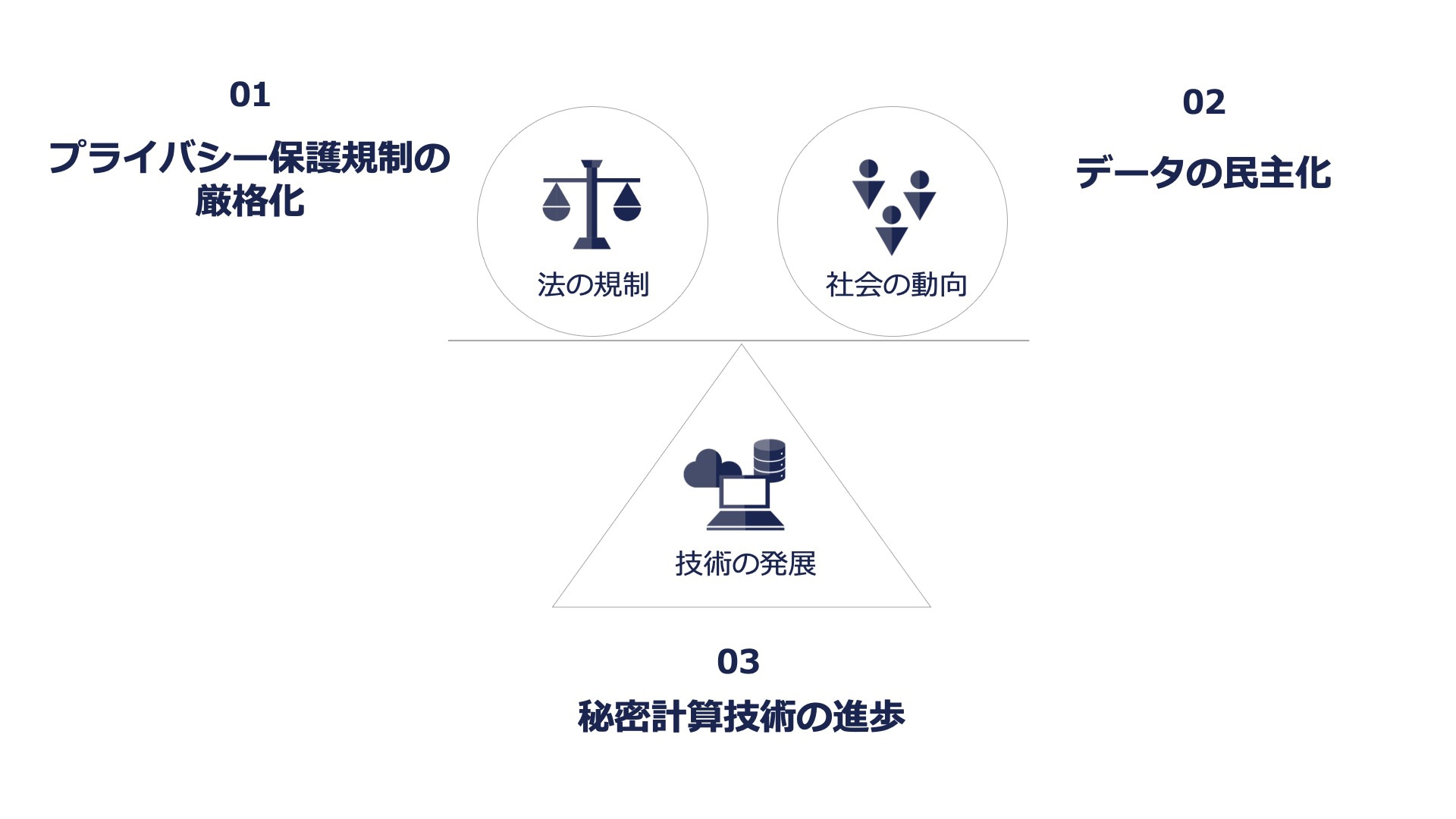 01 プライバシー保護規制の厳格化 02 データの民主化 03 秘密計算技術の進歩