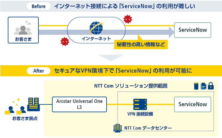 画像：Before インターネット接続による「ServiceNow」の利用が難しい After セキュアなVPN環境下で「ServiceNow」の利用が可能に