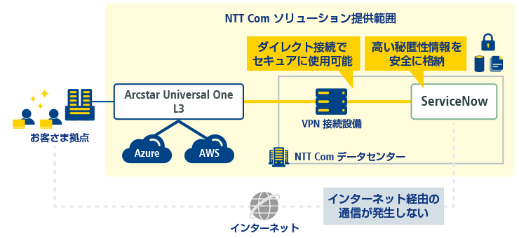 画像：Ntt Com ソリューション提供範囲