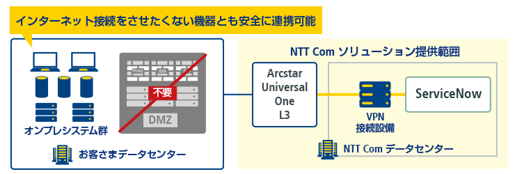 画像：インターネット接続させたくない機器とも安全に連携可能