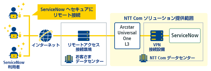 ServiceNowへセキュアにリモート接続