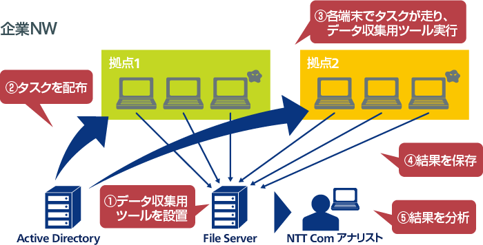 標的型マルウェア感染端末調査