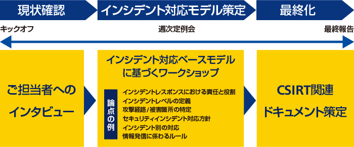 CSIRT 構築支援コンサルティング