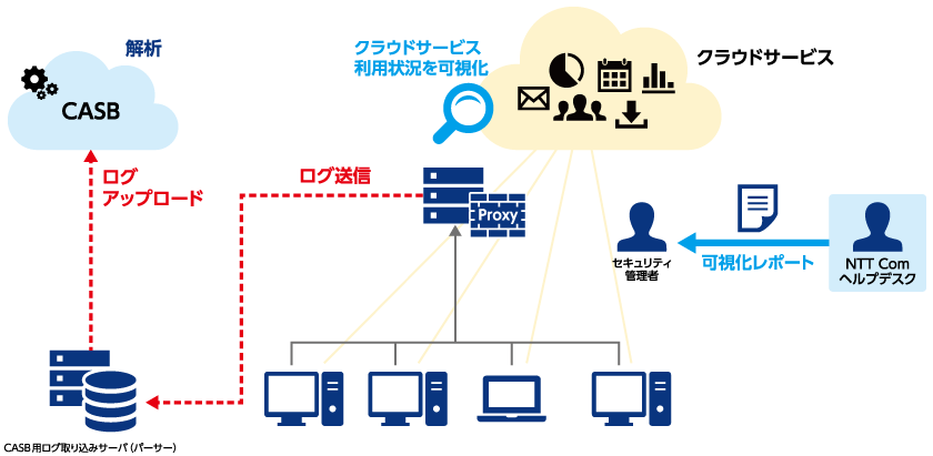 クラウド診断ソリューション(イメージ)