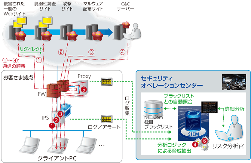 未知の脅威の検知事例