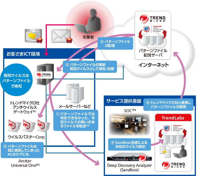 リアルタイムマルウェア検知