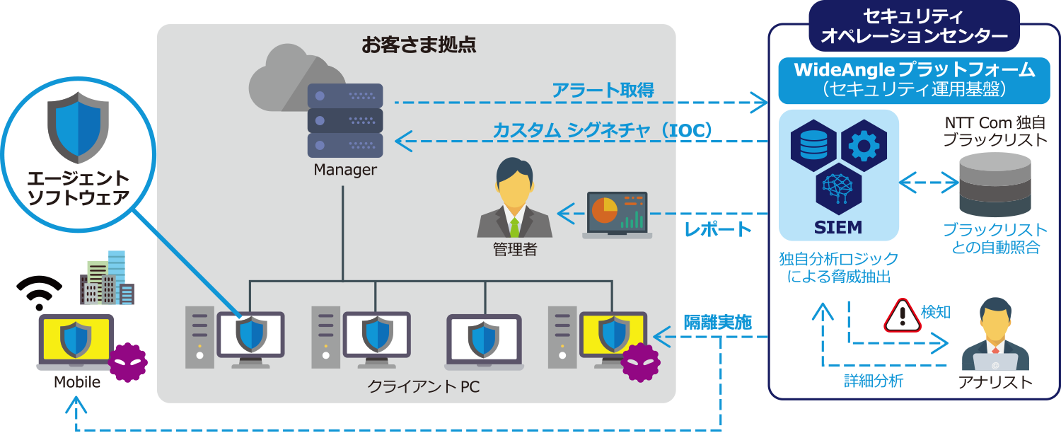 エンドポイントセキュリティ（EDR）