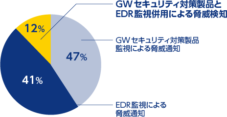 エンドポイントの脅威分析と相関分析の必要性の図(2)