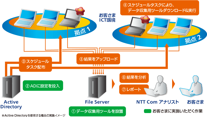 インシデントレスポンス