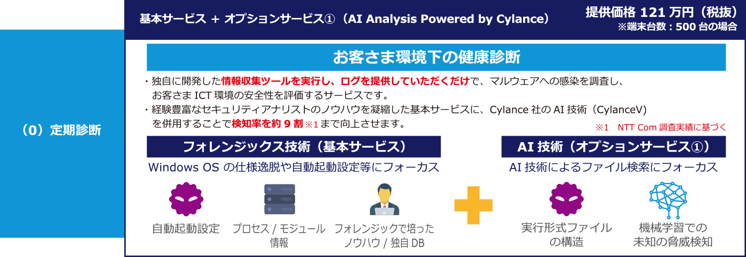 基本サービス + オプションサービス①(AI Analysis Powered by Cylance)