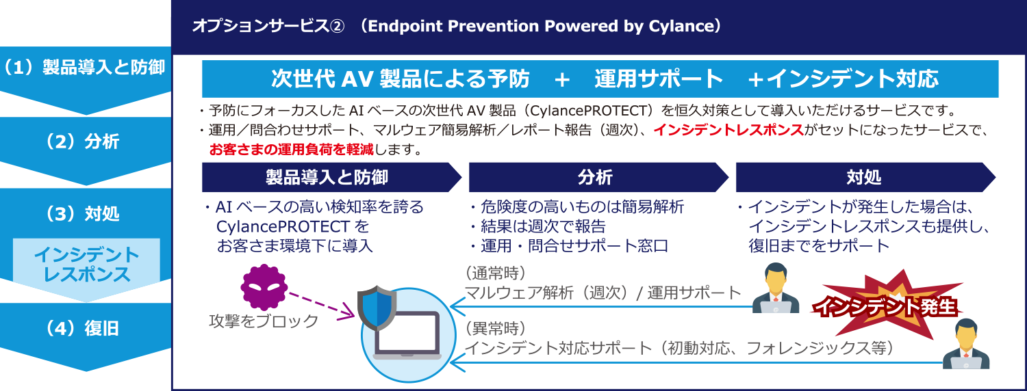 オプションサービス②(Endpoint Prevention Powered by Cylance)