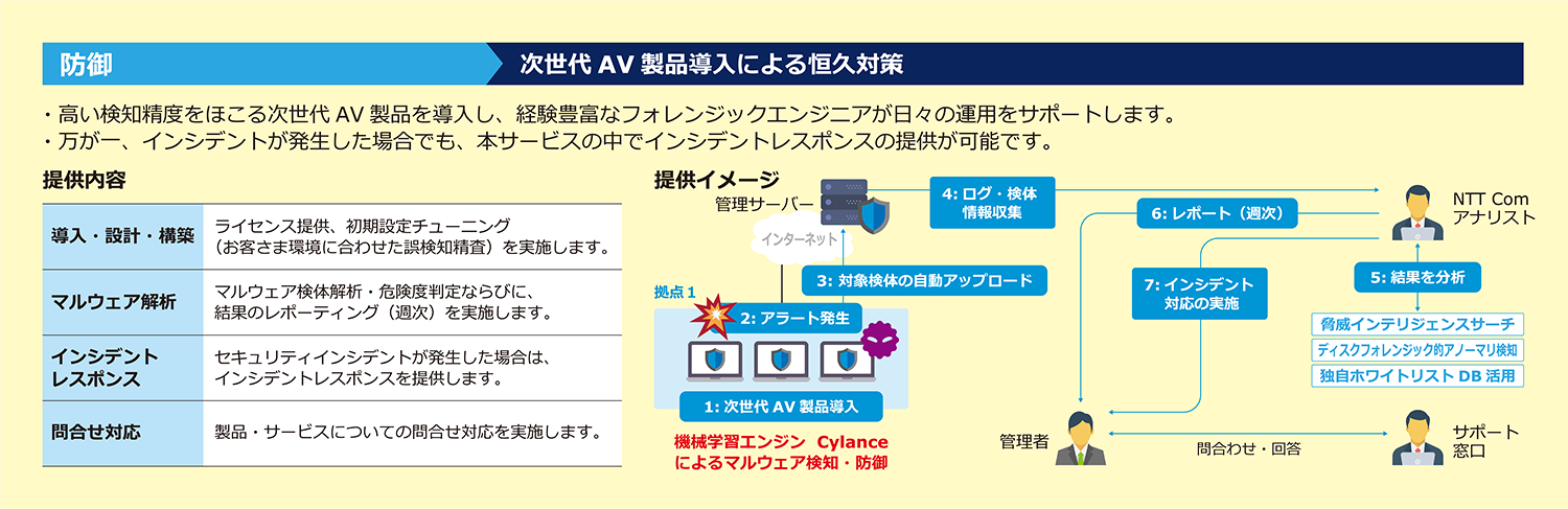 インシデントレスポンスの知見を活かした潜伏マルウェアへの感染有無を調査