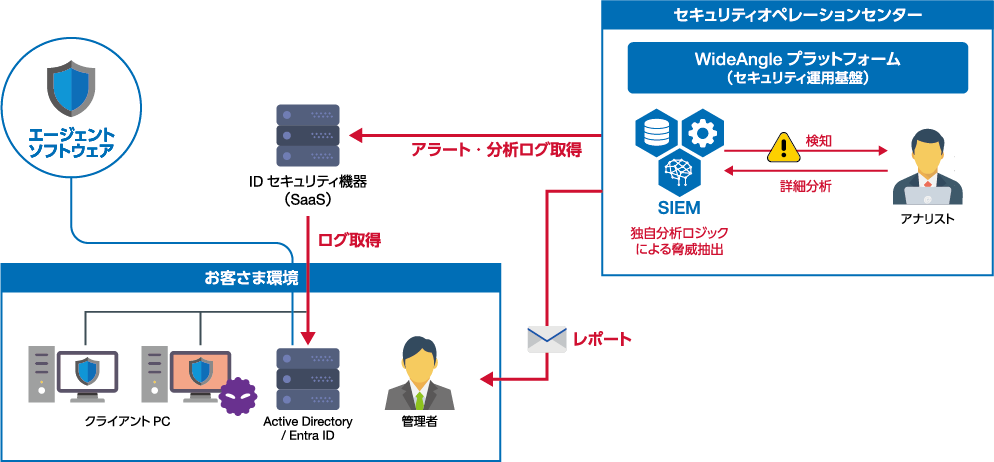 IDセキュリティ
