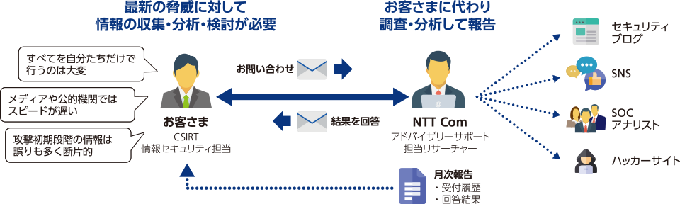 アドバイザリーサポートの概要図