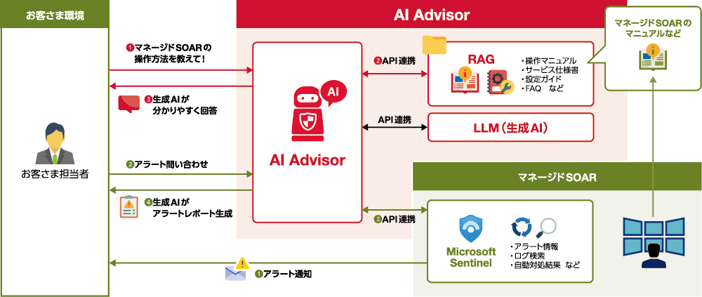 Use Case - AI Advisor+マネージドSOAR