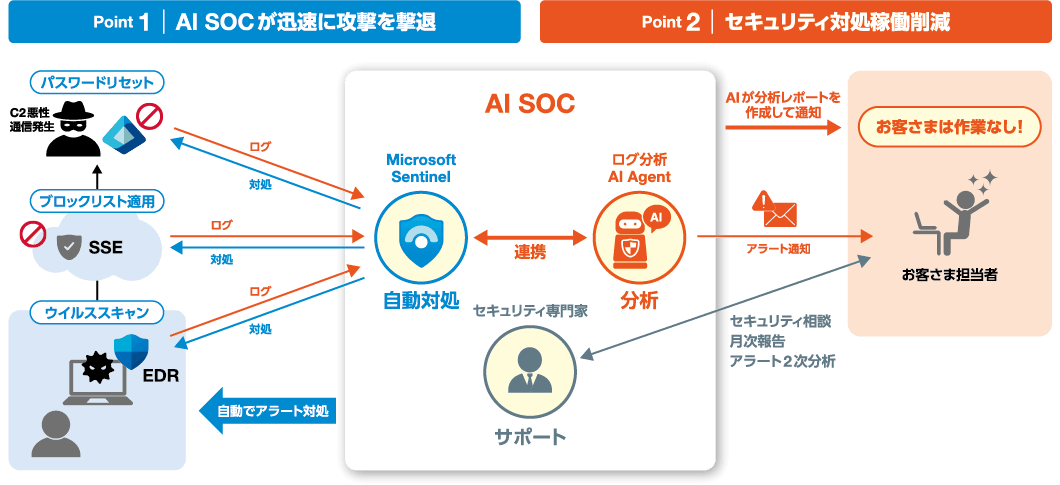 Point 1｜AI SOCが迅速に攻撃を撃退　Point 2｜セキュリティ対処稼働削減