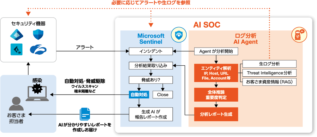 AI SOCのログの相関分析の動作イメージ