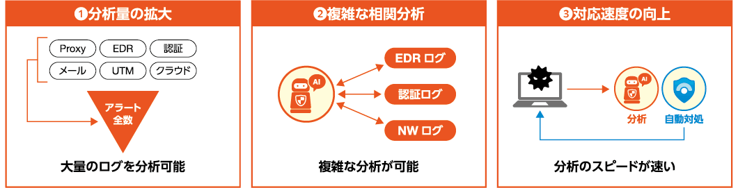 ①分析量の拡大　②複雑な相関分析　③対応速度の向上