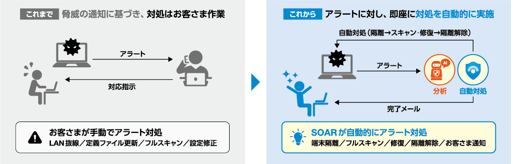 これまで　脅威の通知に基づき、対処はお客さま作業　これから　アラートに対し、即座に対処を自動的に実施