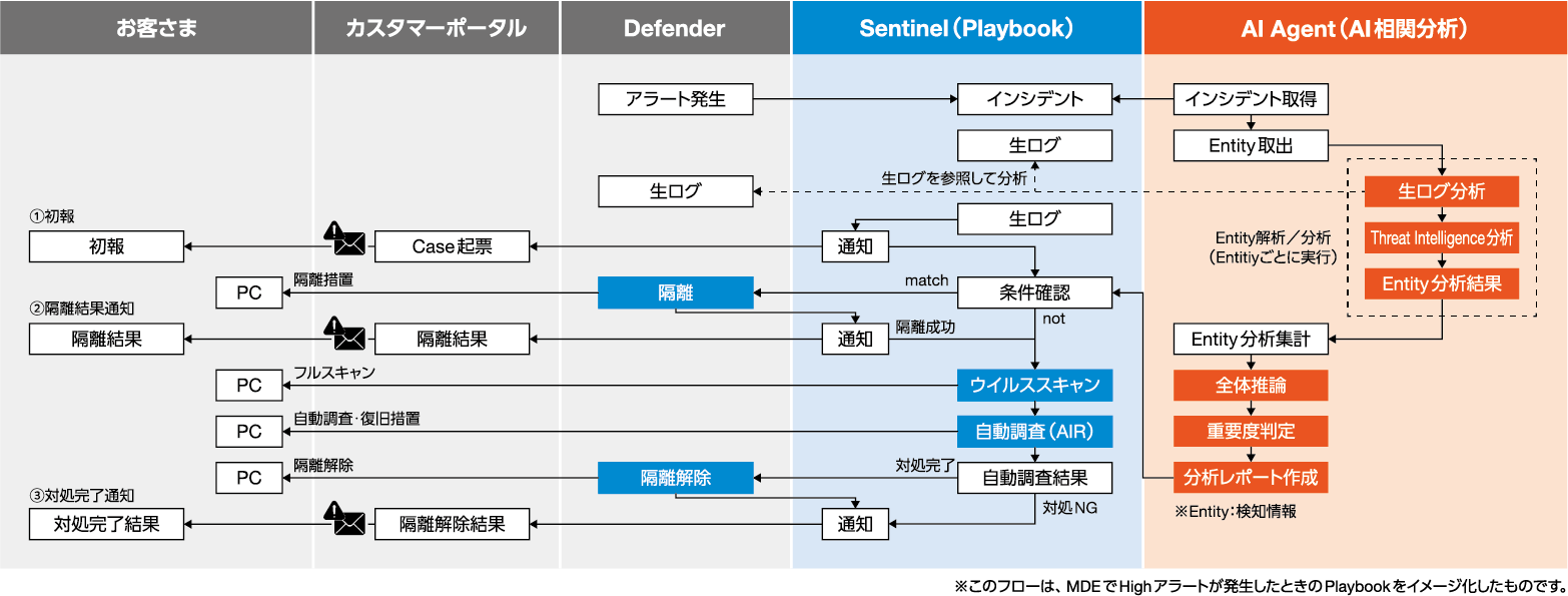 Playbookとは？