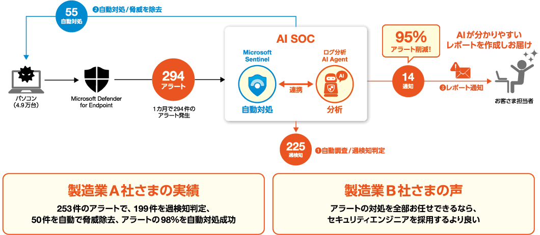 実際の導入効果と、お客さまの声