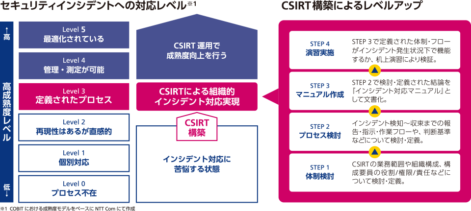 CSIRT構築支援の概要図